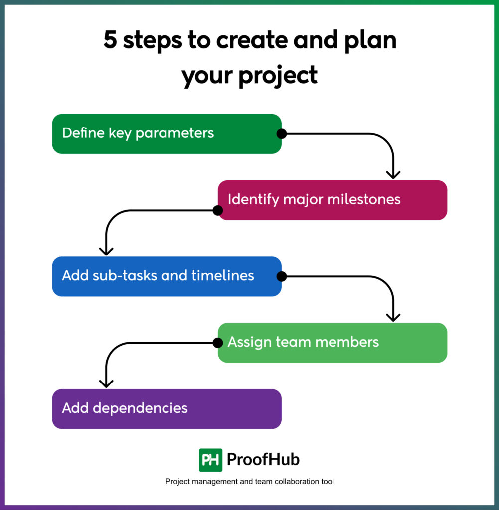 steps to create and plan your project