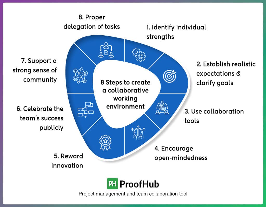 8 Steps to create a collaborative working environment