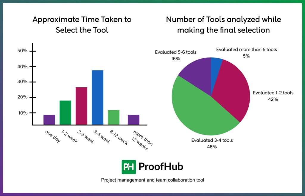 Approximate Time Taken to Select the Tool