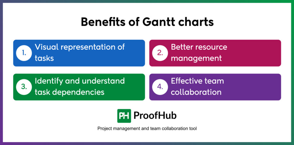 Benefits of Gantt charts