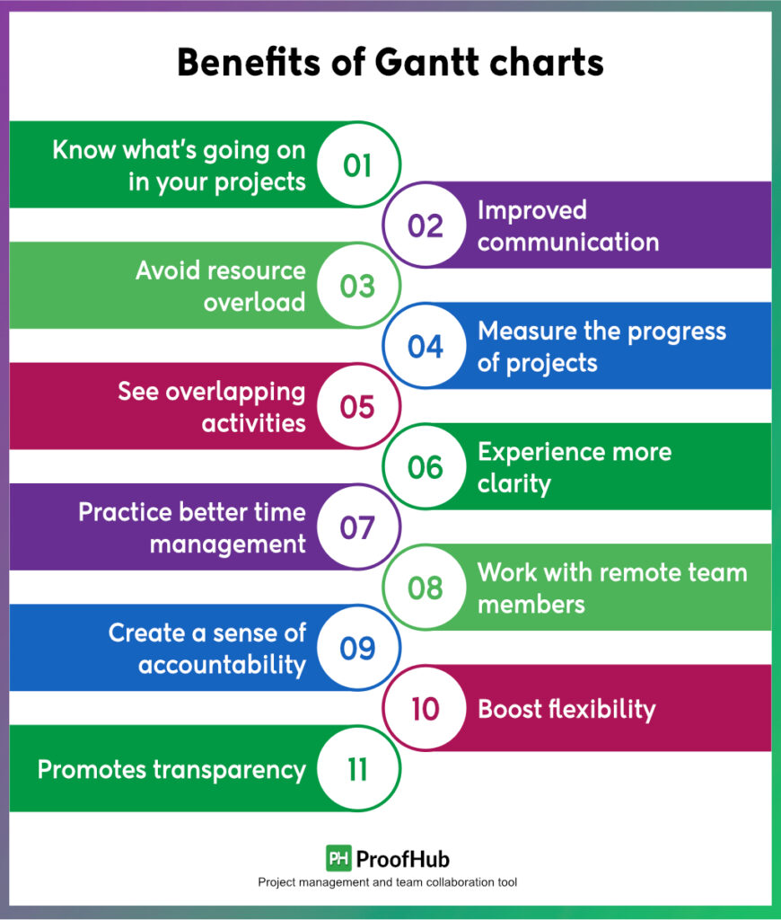 Benefits of Gantt charts