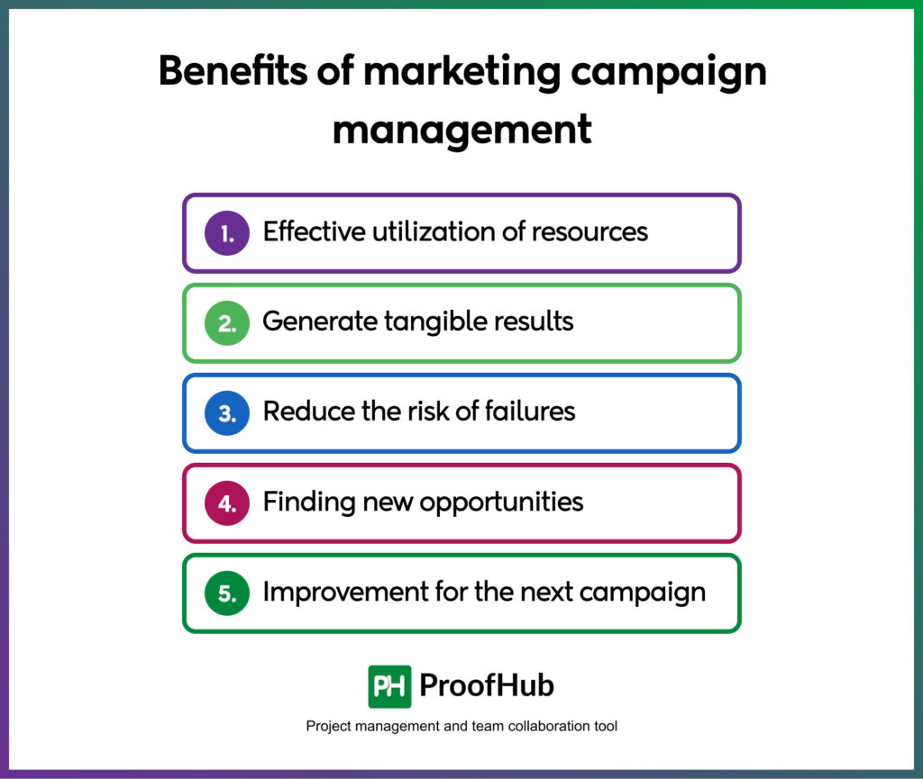 marketing campaign management