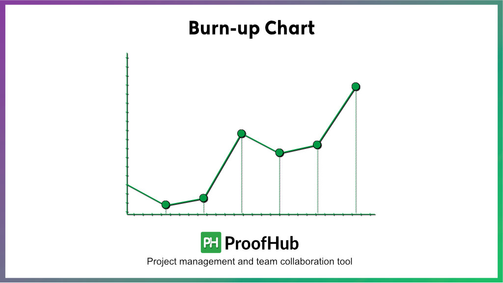 Burn-up Chart