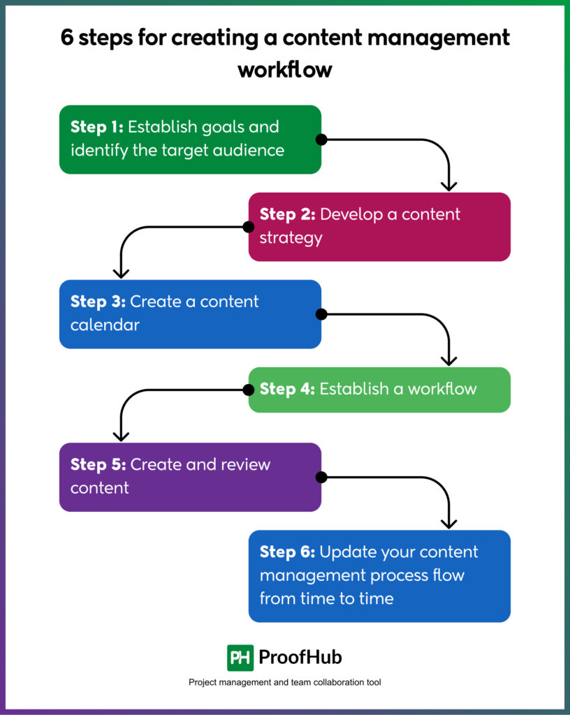 Business project management processes