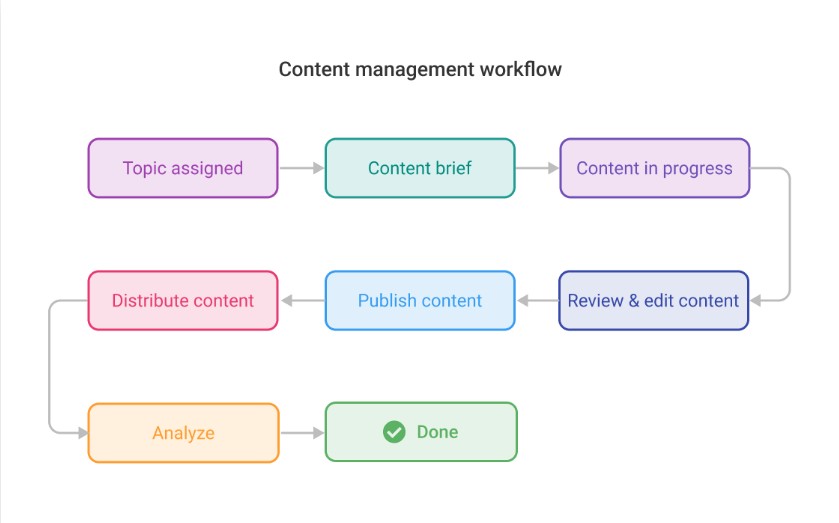 Create and manage custom workflows