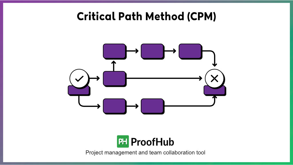 Critical Path Method