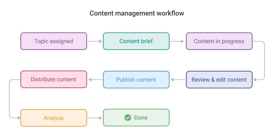 customized workspaces and flows for managing different projects