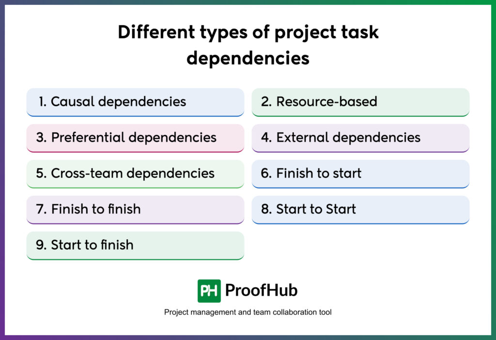 Different types of project task dependencies