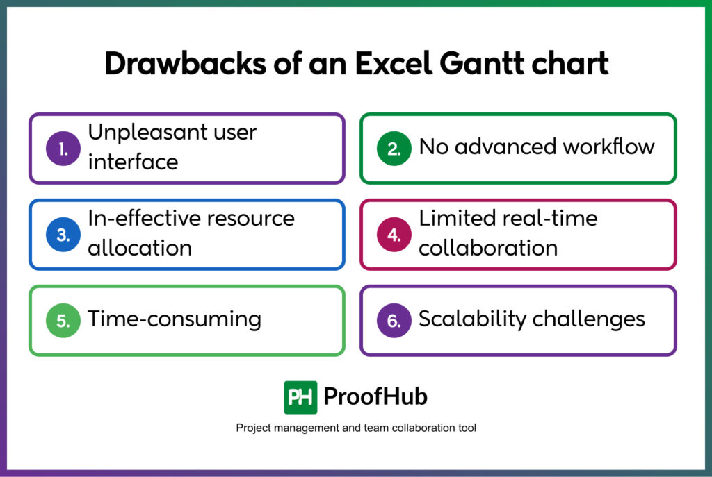 Drawbacks of an Excel Gantt chart