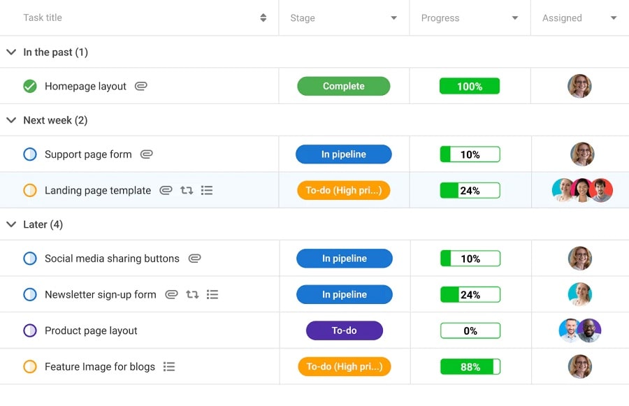 Delegating tasks, monitoring progression, and identifying potential roadblocks easily in ProofHub