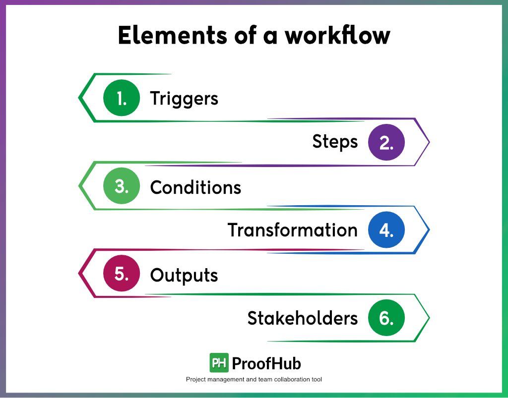 elements of a workflow