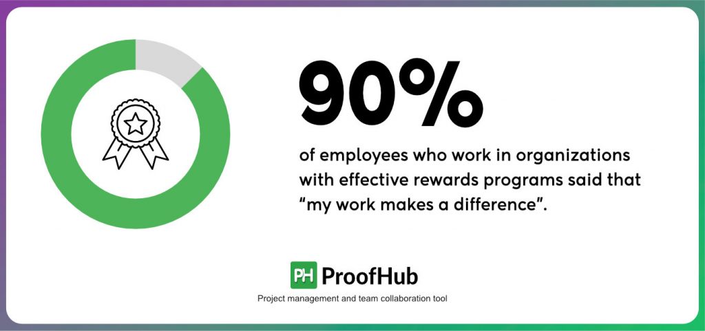 90% of employees who work in organizations with effective rewards programs said that “my work makes a difference”