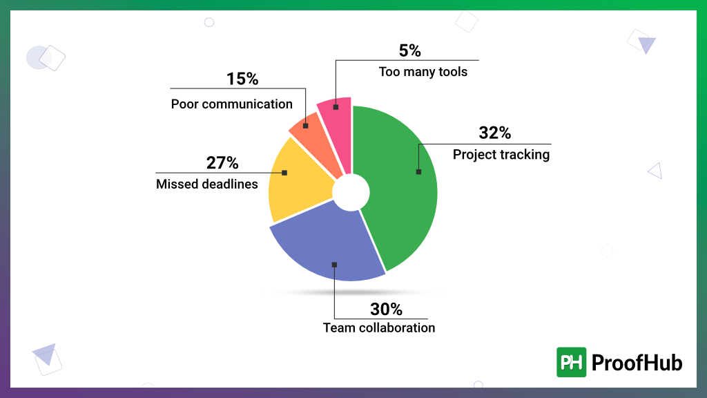 five of the most common project management problems