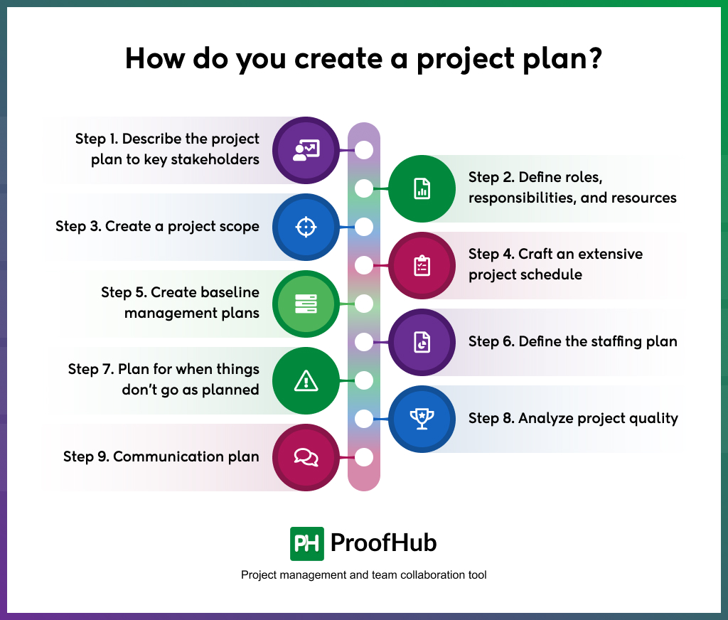 How do you create a project plan