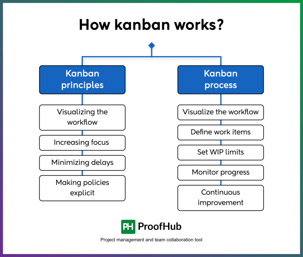 How kanban works