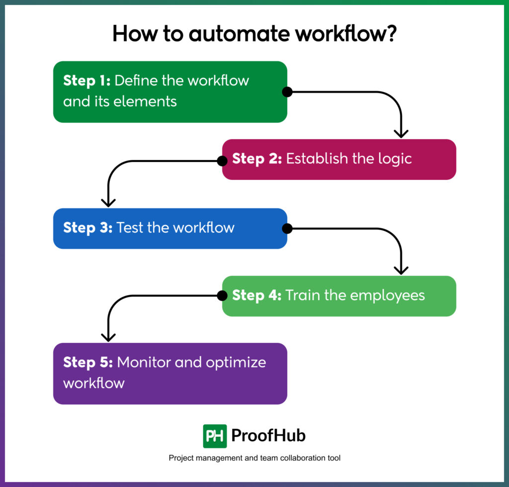 How to automate workflow