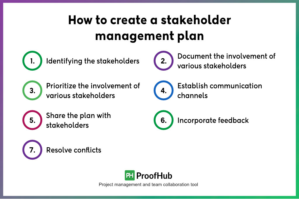 How to create a stakeholder management plan