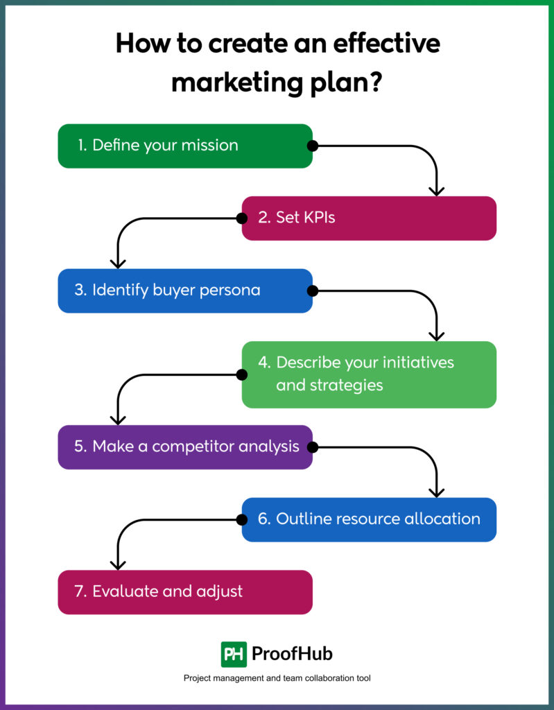 create an effective marketing plan