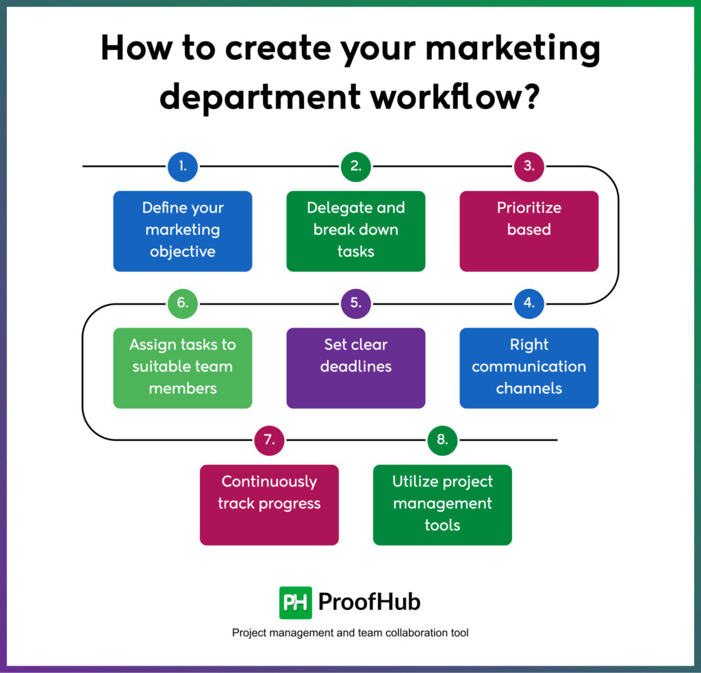 marketing department workflow