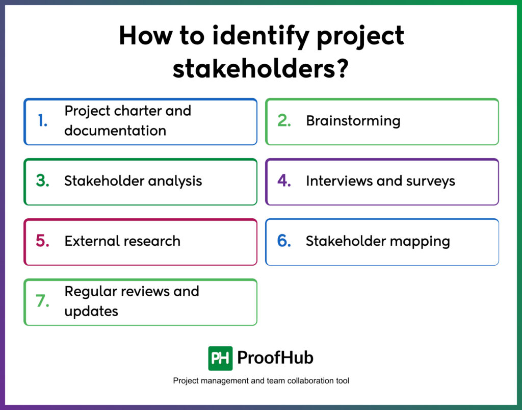 identify project stakeholders