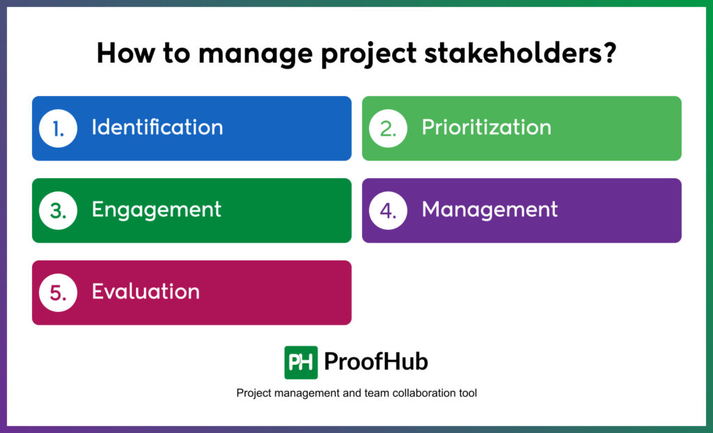 manage project stakeholders