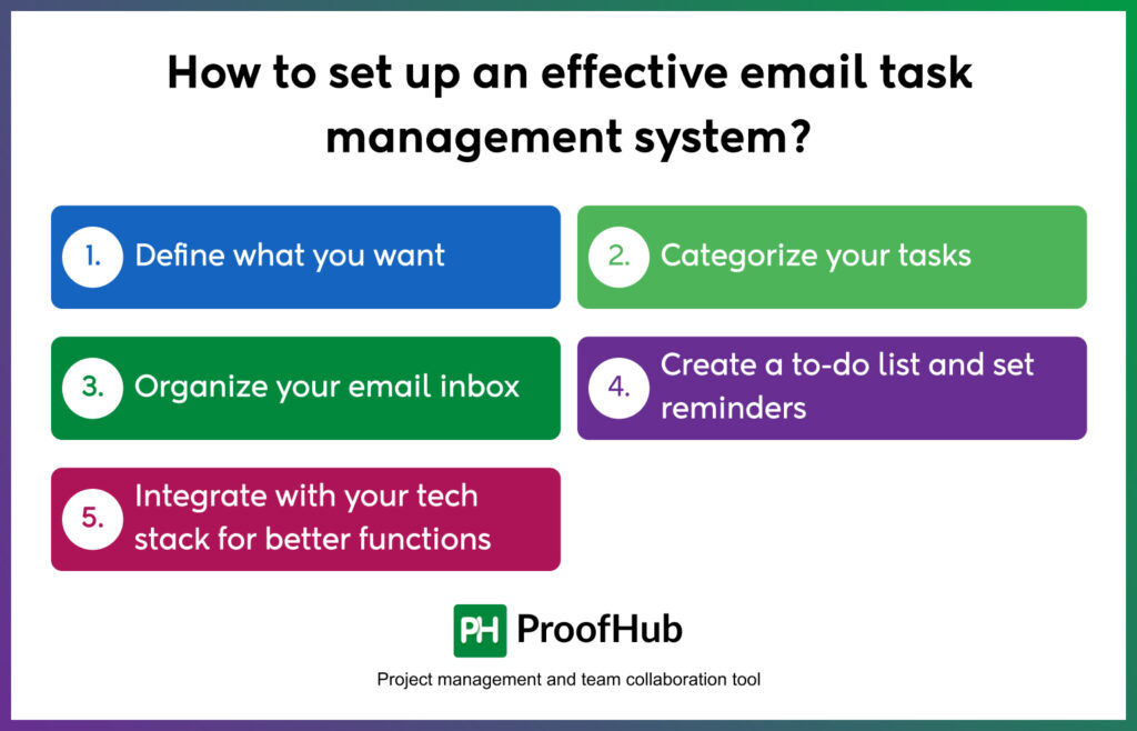 email task management system