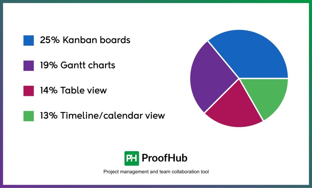 Improved visualization of tasks