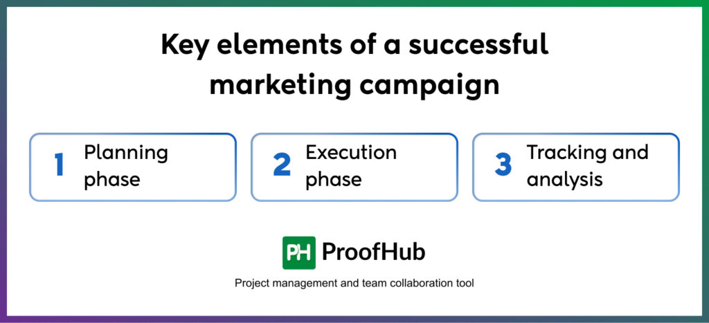 Key elements of a successful marketing campaign