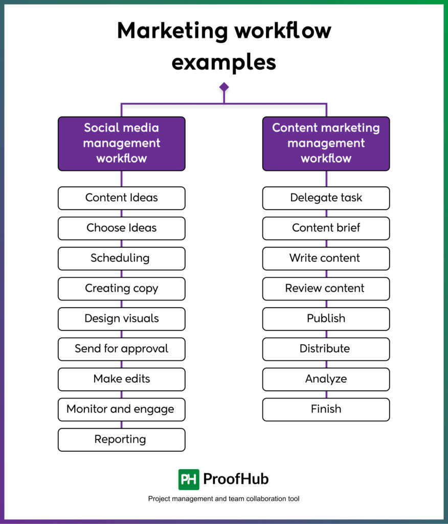 Marketing workflow examples