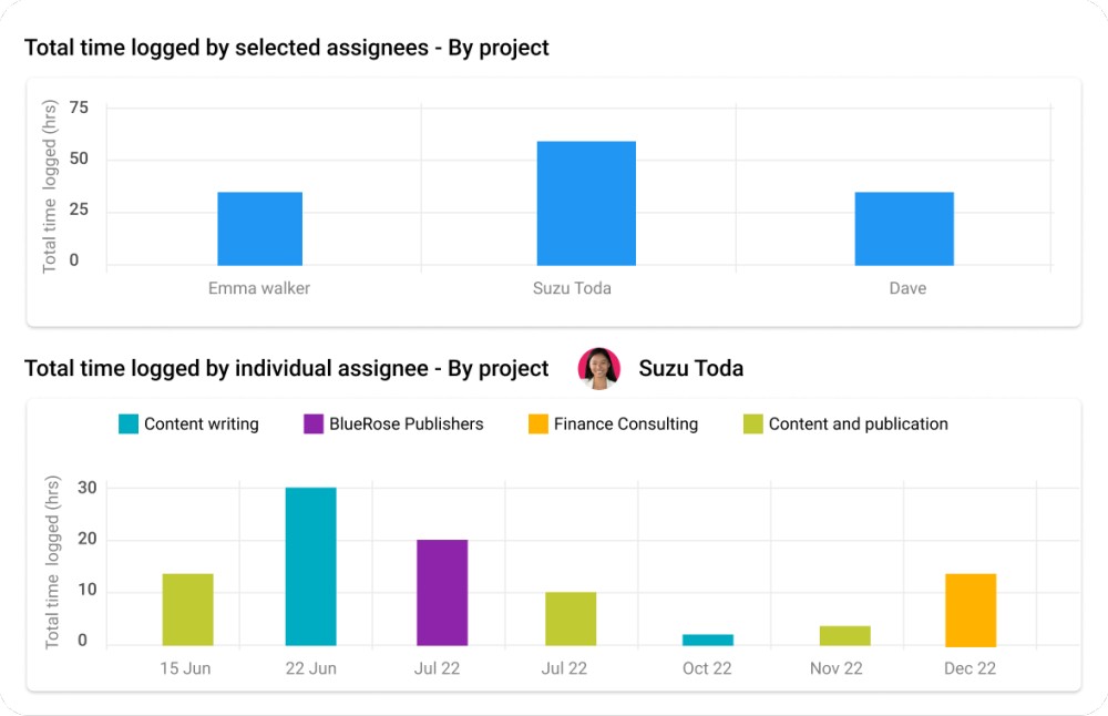 Measure resource utilization and time logged