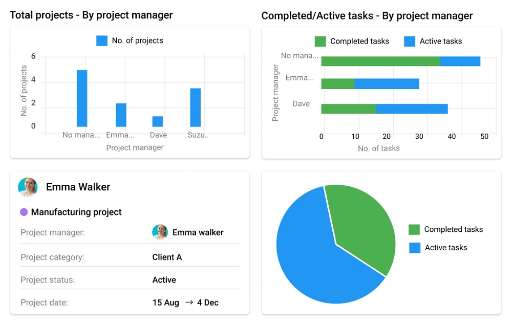 Get a bird’s eye view of teamwork progress and monitor it easily