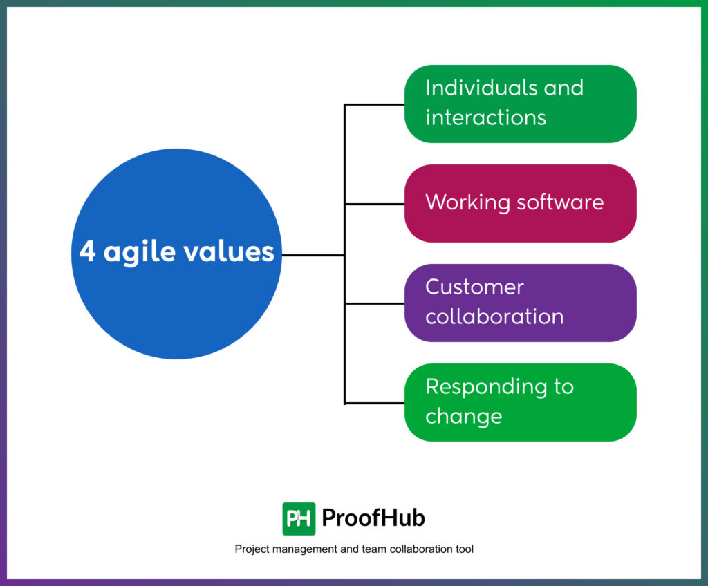 Problems that managers face while managing a project