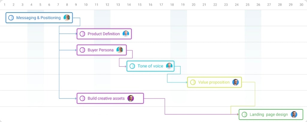 ProofHub gantt chart