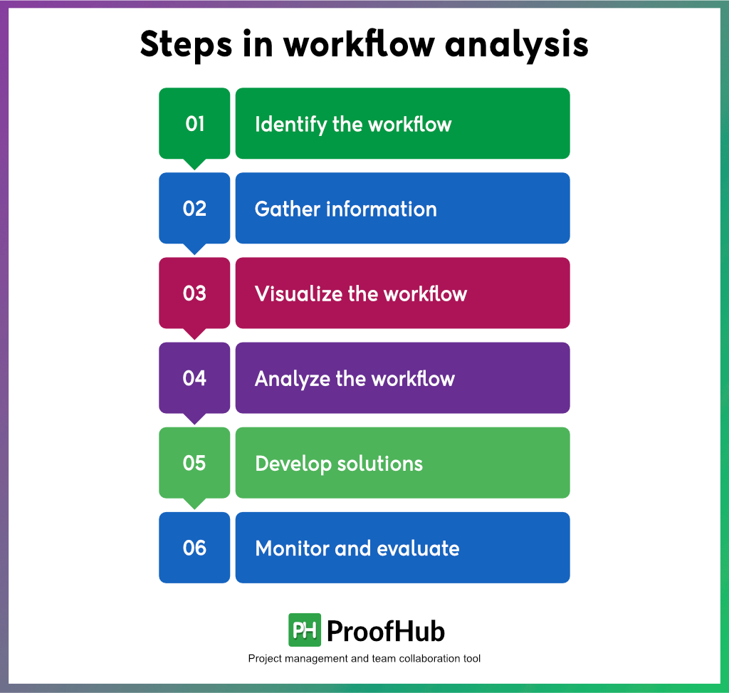 Steps-in-workflow-analysis