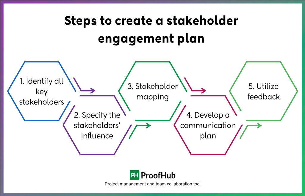 stakeholder engagement plan