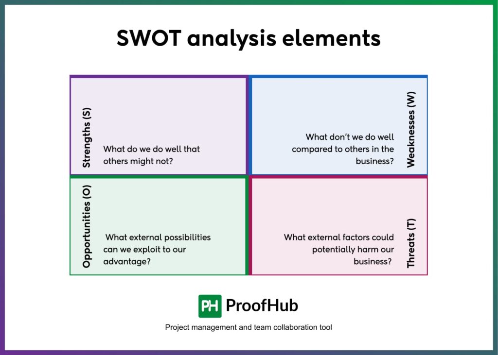 SWOT analysis elements