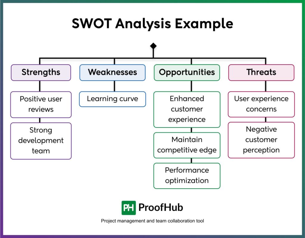 SWOT Analysis Example