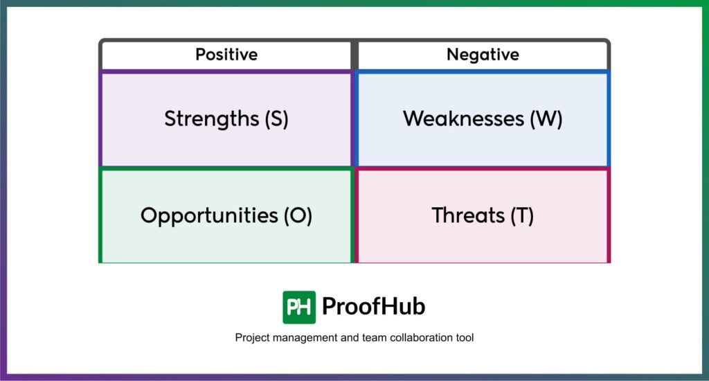 SWOT quadrants Setup