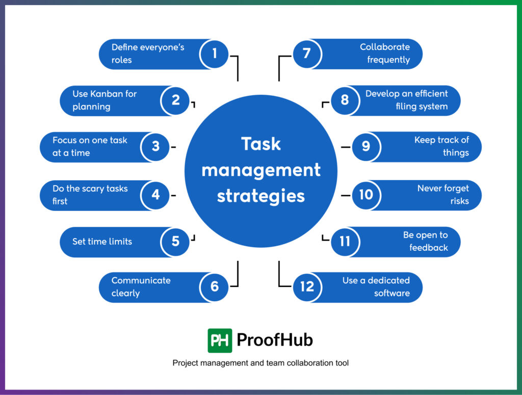 Task Management Strategies