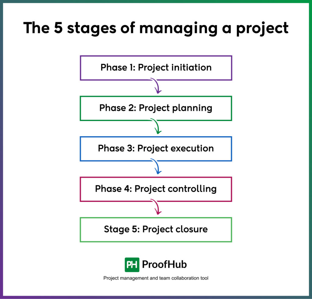 stages of managing a project