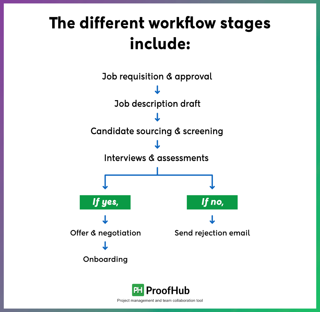 The different stages include in recruitment workflow process