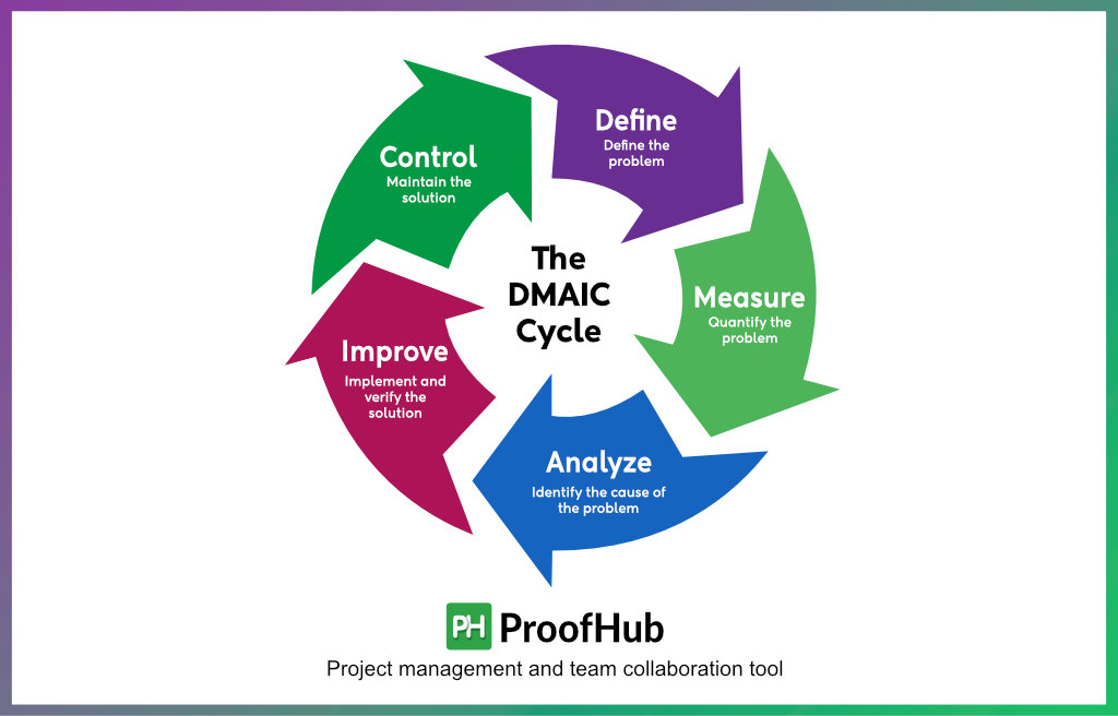 The DMAIC Cycle