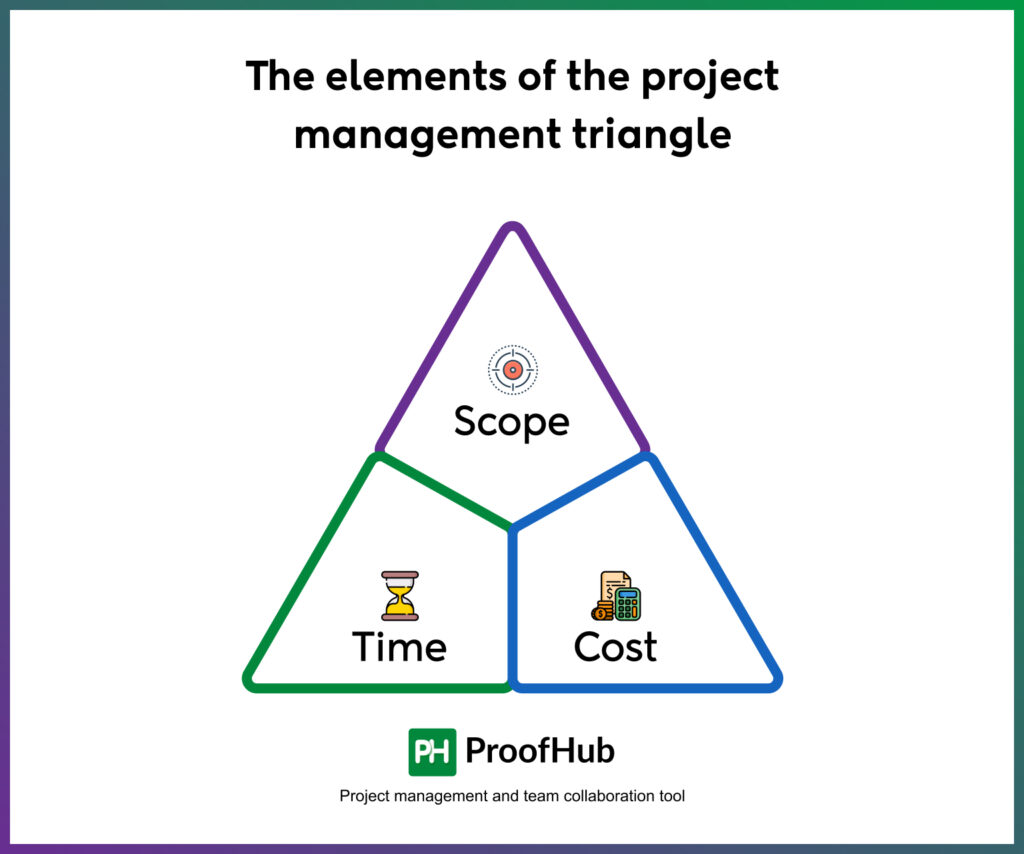 The elements of the project management triangle