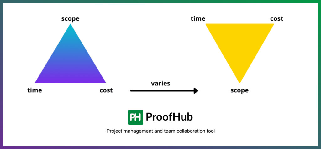 The project management triangle and agile methodology