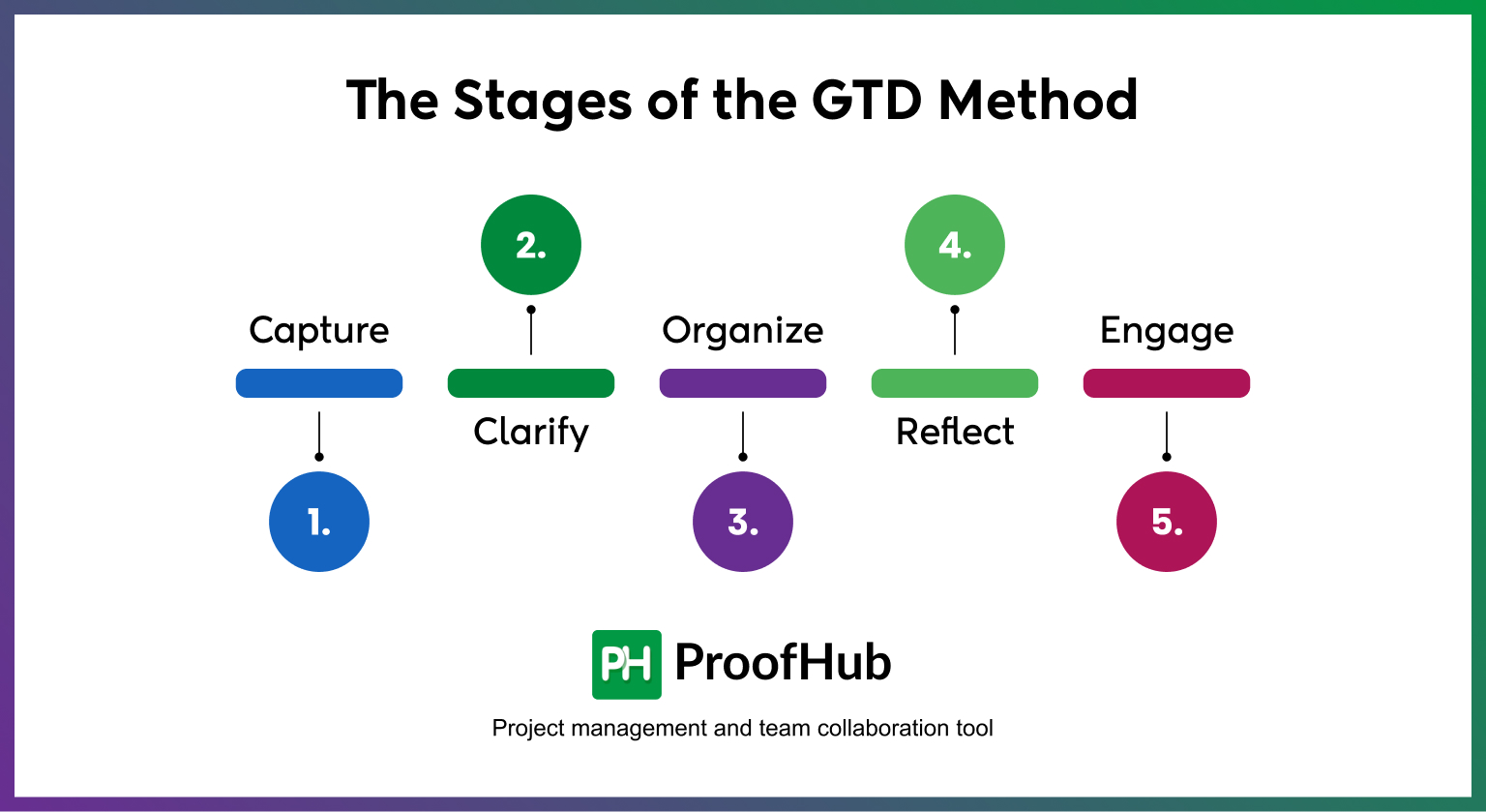 The Stages of the GTD Method