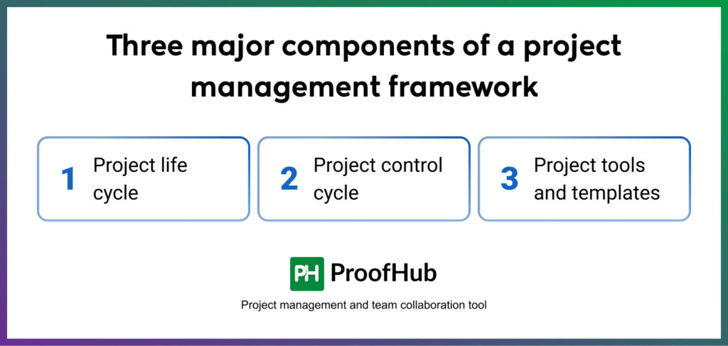 Three major components of a project management framework