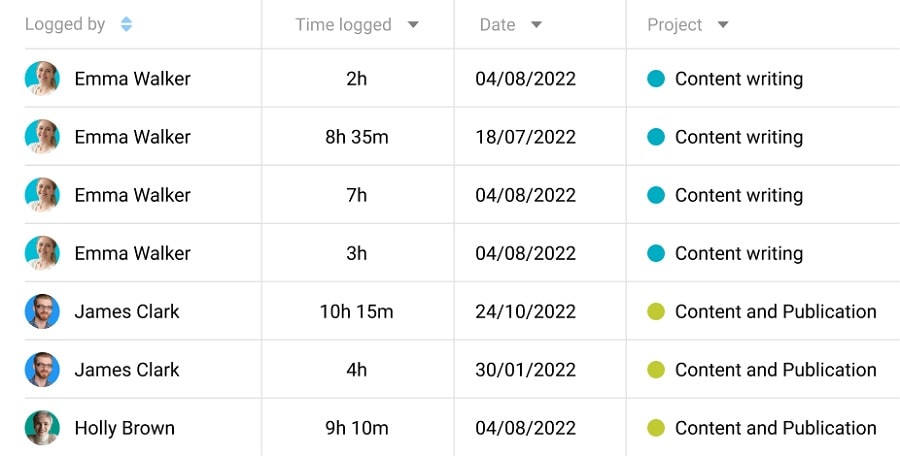 Get insights about time spent on various stages in product development through ProofHub time tracking feature