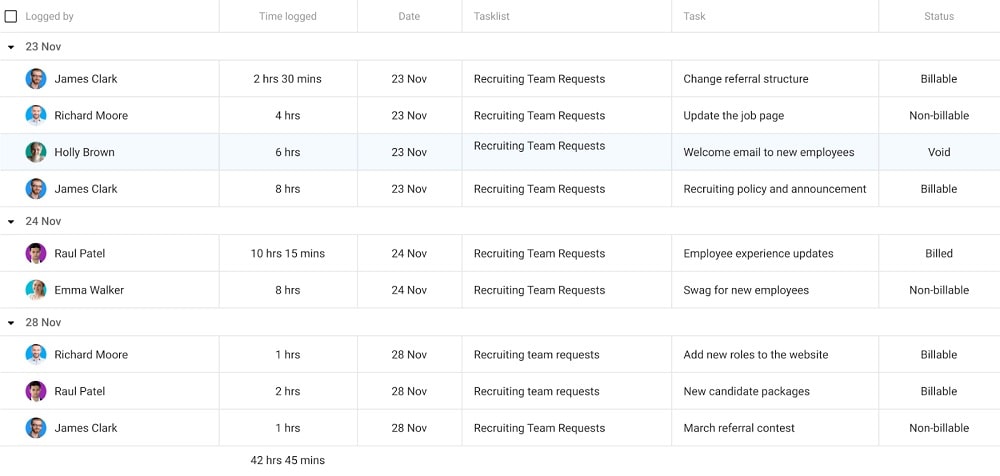 Track the time spent by each team member on tasks