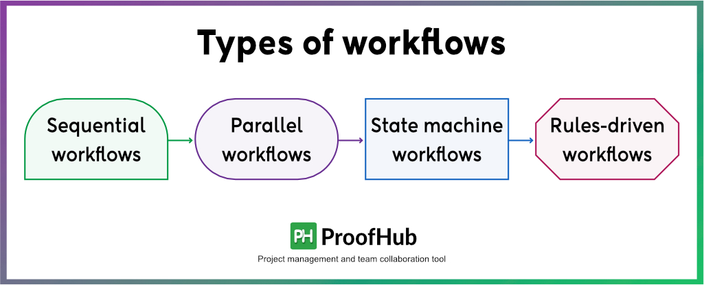 Types of workflows