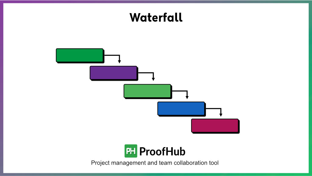 Waterfall Methodology